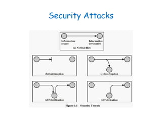 Security Attacks
 