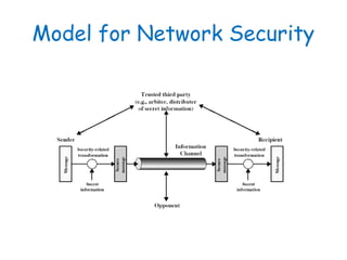 Model for Network Security
 