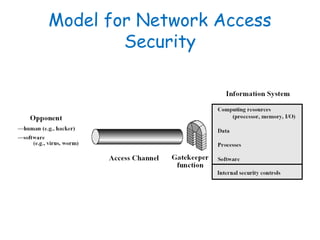 Model for Network Access
Security
 