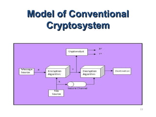 13
Model of ConventionalModel of Conventional
CryptosystemCryptosystem
 