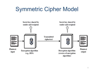 Symmetric Cipher Model
9
 