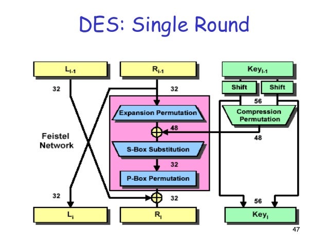 block ciphers and the des