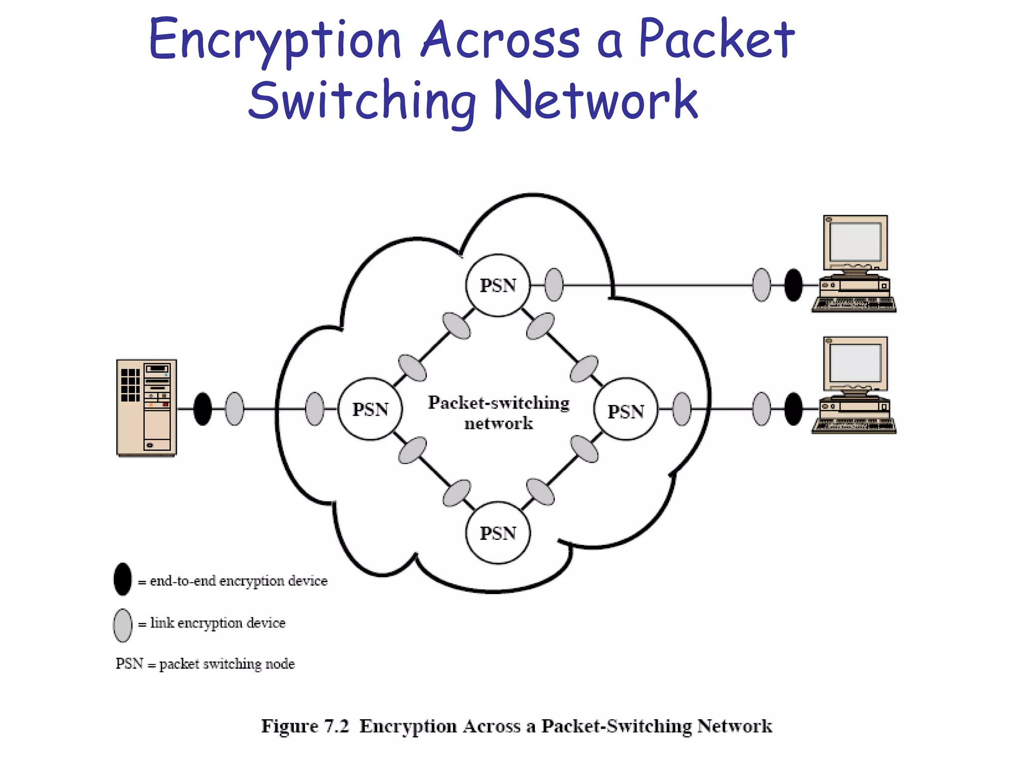Encryption Across a Packet
Switching Network

 