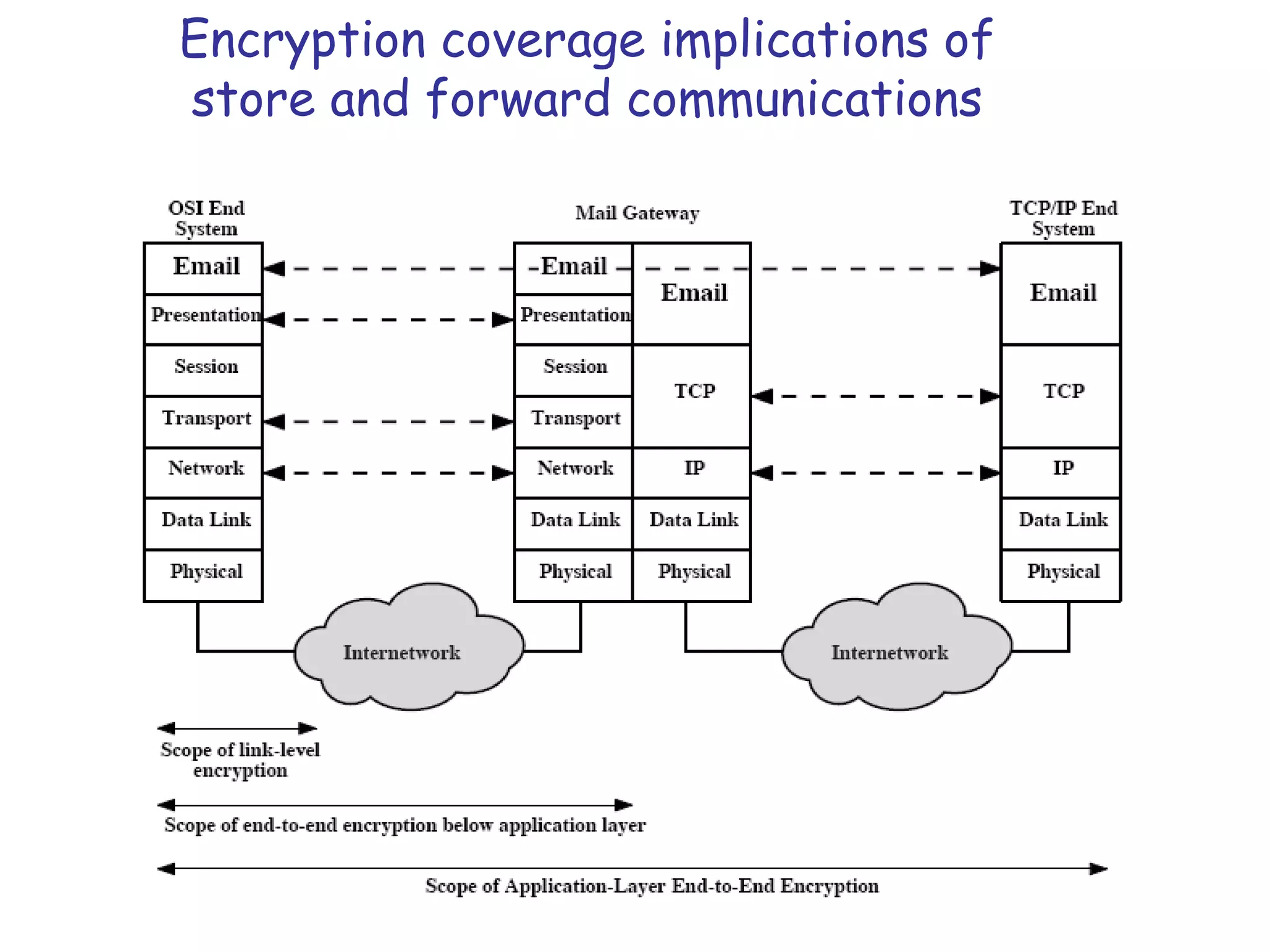 Encryption coverage implications of
store and forward communications

 