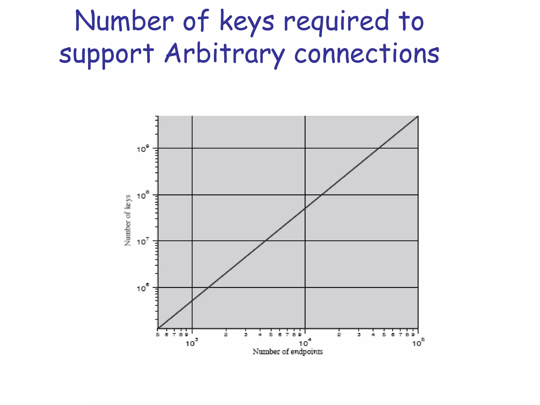 Number of keys required to
support Arbitrary connections

 