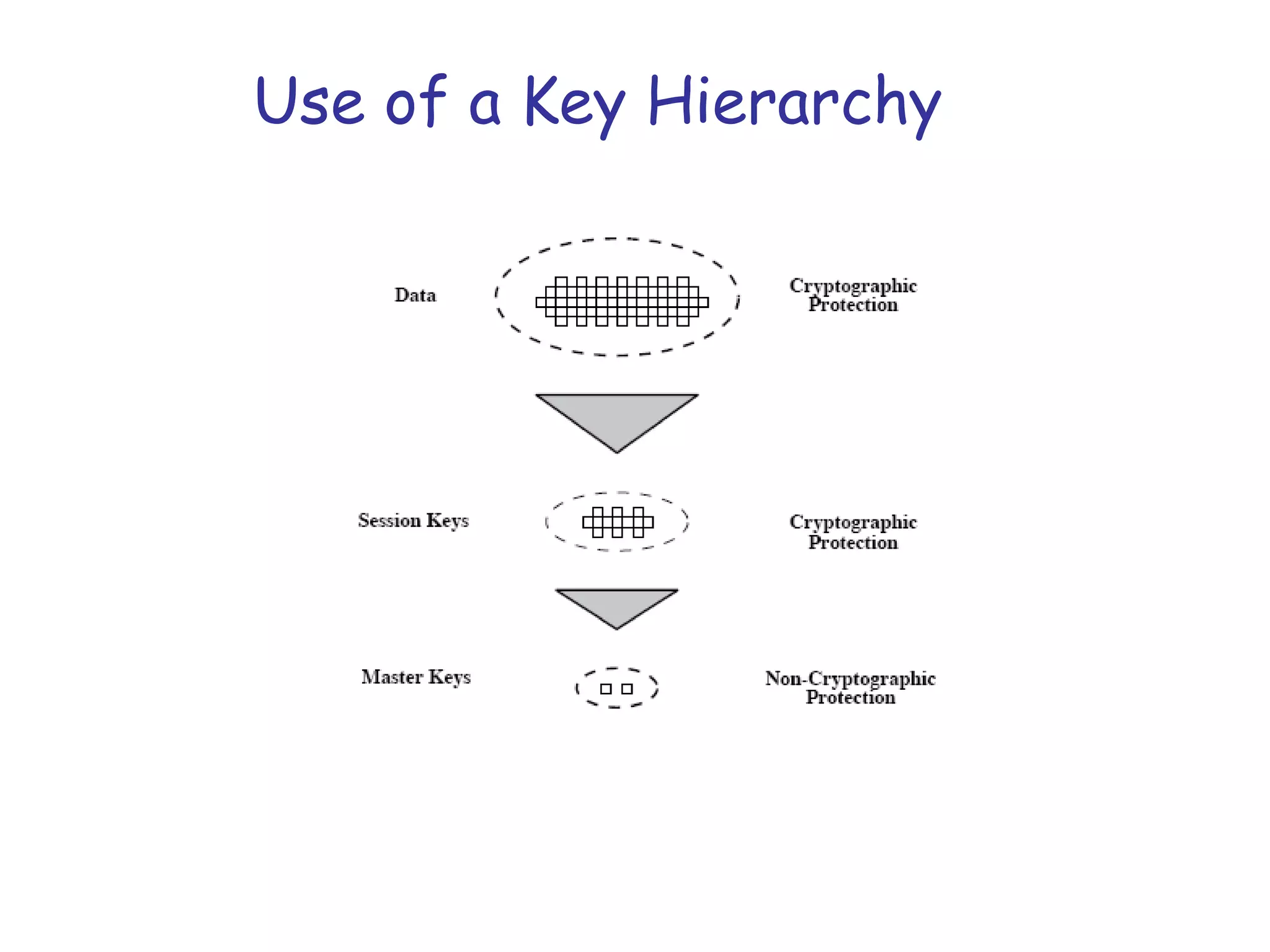Use of a Key Hierarchy

 