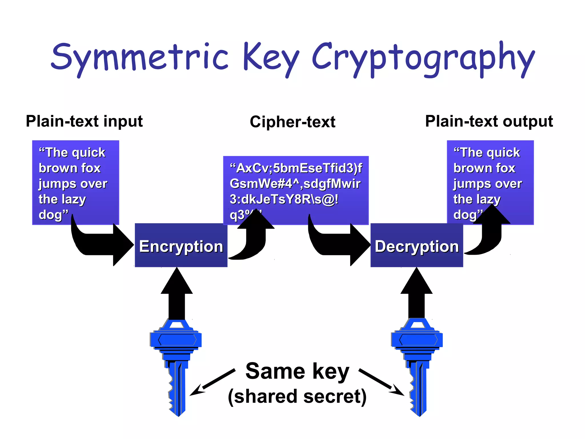 Symmetric Key Cryptography
Plain-text input

Plain-text output

“AxCv;5bmEseTfid3)f
GsmWe#4^,sdgfMwir
3:dkJeTsY8Rs@!
q3%”

“The quick
brown fox
jumps over
the lazy
dog”

Cipher-text

“The quick
brown fox
jumps over
the lazy
dog”

Encryption

Decryption

Same key
(shared secret)

 