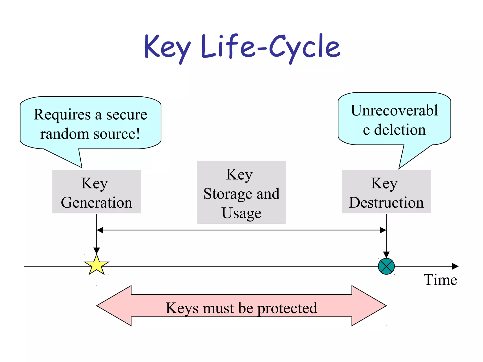 Key Life-Cycle
Unrecoverabl
e deletion

Requires a secure
random source!
Key
Generation

Key
Storage and
Usage

Key
Destruction

Time
Keys must be protected

 