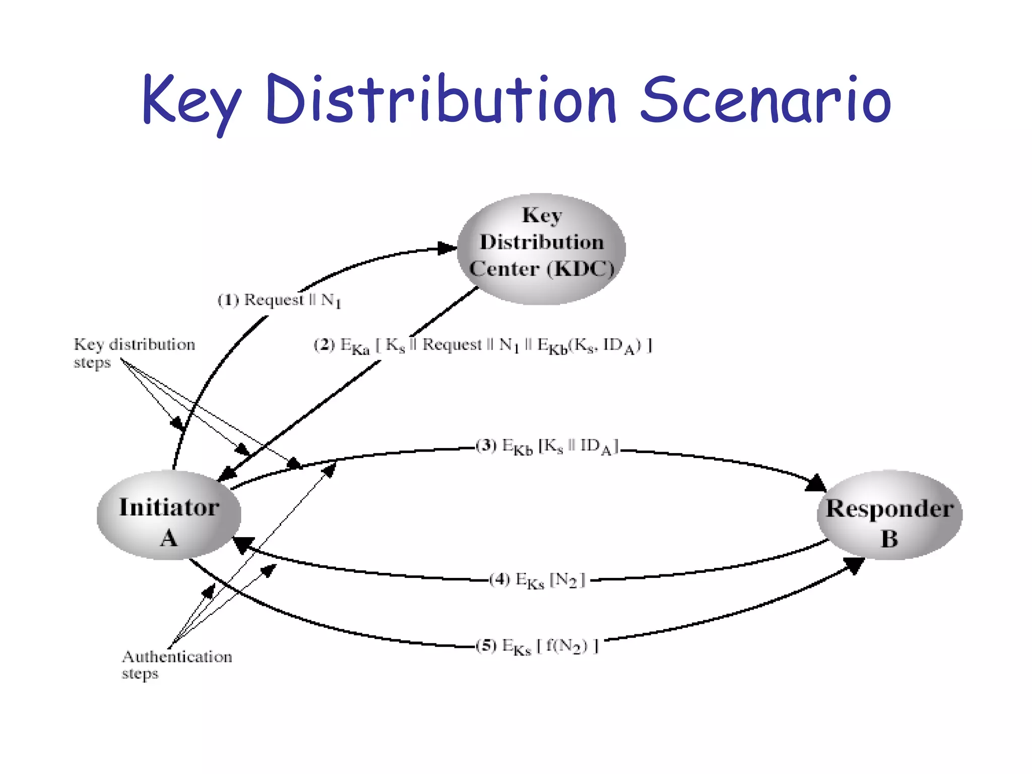 Key Distribution Scenario

 