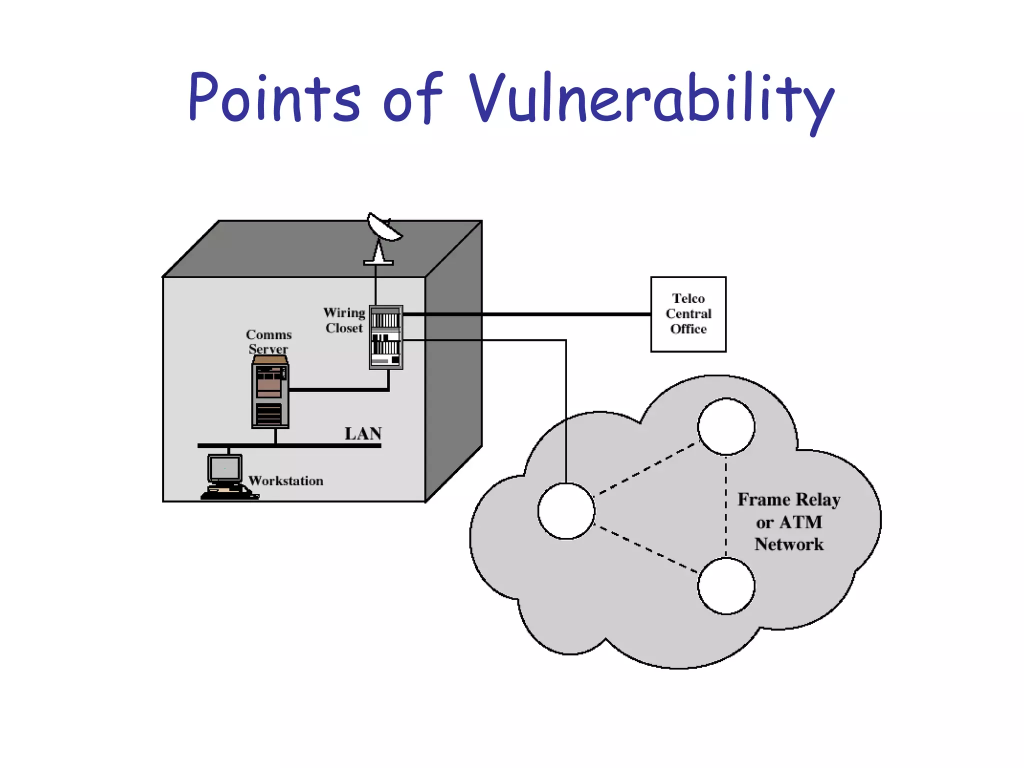 Points of Vulnerability

 