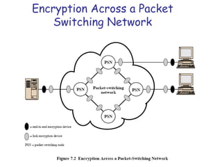 Encryption Across a Packet
Switching Network

 