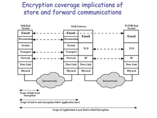 Encryption coverage implications of
store and forward communications

 