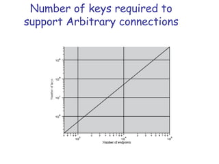 Number of keys required to
support Arbitrary connections

 