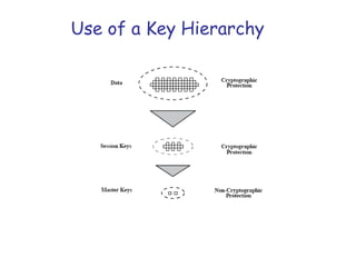 Use of a Key Hierarchy

 