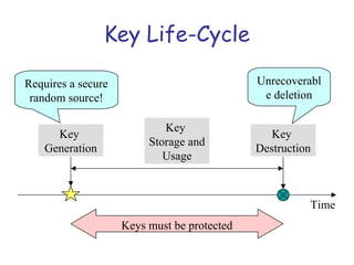 Key Life-Cycle
Unrecoverabl
e deletion

Requires a secure
random source!
Key
Generation

Key
Storage and
Usage

Key
Destruction

Time
Keys must be protected

 