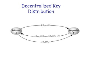 Decentralized Key
Distribution

 