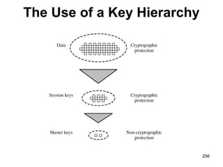 The Use of a Key Hierarchy
256
 