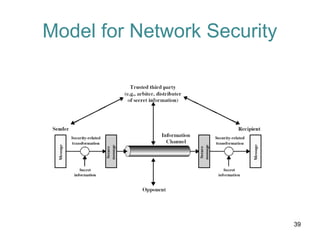 Model for Network Security
39
 