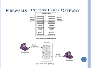 FIREWALLS - CIRCUIT LEVEL GATEWAY
 
