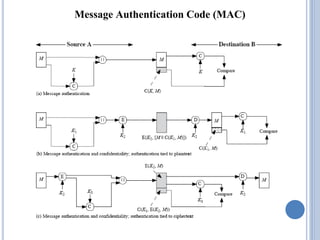 Message Authentication Code (MAC)
 