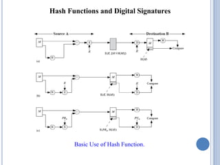 Hash Functions and Digital Signatures
Basic Use of Hash Function.
 