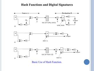 Hash Functions and Digital Signatures
Basic Use of Hash Function.
 