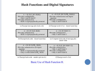 Hash Functions and Digital Signatures
Basic Use of Hash Function H.
 