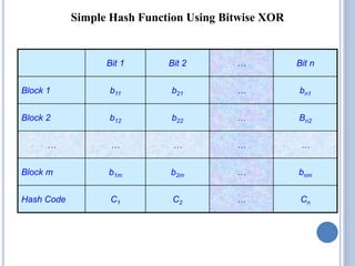 Simple Hash Function Using Bitwise XOR
Bit 1 Bit 2 … Bit n
Block 1 b11 b21 … bn1
Block 2 b12 b22 … Bn2
… … … … …
Block m b1m b2m … bnm
Hash Code C1 C2 … Cn
 