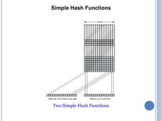 Simple Hash Functions
Two Simple Hash Functions
 