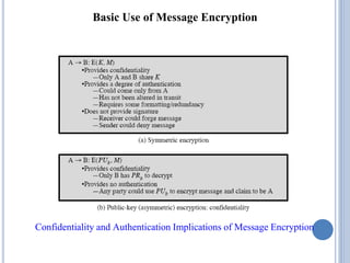 Basic Use of Message Encryption
Confidentiality and Authentication Implications of Message Encryption
 