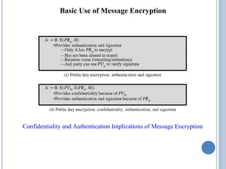 Basic Use of Message Encryption
Confidentiality and Authentication Implications of Message Encryption
 