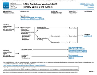 PSCT-2
dVHL Family Alliance: The VHL Handbook: What You Need to Know About VHL: A Reference Handbook for People with von Hippel-Lindau Disease, Their Families, and
Support Personnel. Boston, MA, 2014 VHL Family Alliance.
eSee Principles of Brain and Spinal Cord Tumor Radiation Therapy (BRAIN-C).
RADIOLOGIC
PRESENTATION
PATHOLOGY CLINICAL
PRESENTATION
ADJUVANT
TREATMENT
FOLLOW-UP
Ependymoma
See Adult Intracranial and Spinal
Ependymoma (EPEN-1) and (EPEN-3)
Other subtypes:
• Pilocytic
astrocytoma
• Hemangioblastoma
Consider
screening for
von Hippel-
Lindau
syndromed
Intradural
Intramedullary
tumor
MRI well-defined/
circumscribed
Image-verified
complete resection
Partial resection
or biopsy
Observation
Asymptomatic
Symptomatic
Observation
RTe
Follow-up
See (PSCT-4)
Intradural
Intramedullary
tumor
MRI poorly
defined/infiltrative
Low-grade glioma
• Anaplastic
glioma
• Glioblastoma
See Adult Low-Grade
(WHO Grade II) Infiltrative
Supratentorial Astrocytoma/
Oligodendroglioma (ASTR-1)
See Anaplastic
Gliomas/Glioblastoma
(GLIO-1)
Note: All recommendations are category 2A unless otherwise indicated.
Clinical Trials: NCCN believes that the best management of any patient with cancer is in a clinical trial. Participation in clinical trials is especially encouraged.
Version 3.2020 , 09/11/20 © 2020 National Comprehensive Cancer Network®
(NCCN®
), All rights reserved. NCCN Guidelines®
and this illustration may not be reproduced in any form without the express written permission of NCCN.
NCCN Guidelines Version 3.2020
Primary Spinal Cord Tumors
NCCN Guidelines Index
Table of Contents
Discussion
Printed by Matteo De notaris on 11/13/2020 6:02:56 AM. For personal use only. Not approved for distribution. Copyright © 2020 National Comprehensive Cancer Network, Inc., All Rights Reserved.
 