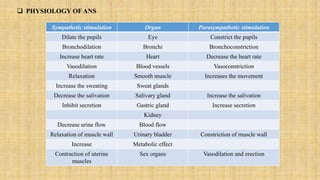  PHYSIOLOGY OF ANS
Sympathetic stimulation Organ Parasympathetic stimulation
Dilate the pupils Eye Constrict the pupils
Bronchodilation Bronchi Bronchoconstriction
Increase heart rate Heart Decrease the heart rate
Vasodilation Blood vessels Vasoconstriction
Relaxation Smooth muscle Increases the movement
Increase the sweating Sweat glands
Decrease the salivation Salivary gland Increase the salivation
Inhibit secretion Gastric gland Increase secretion
Kidney
Decrease urine flow Blood flow
Relaxation of muscle wall Urinary bladder Constriction of muscle wall
Increase Metabolic effect
Contraction of uterine
muscles
Sex organs Vasodilation and erection
 
