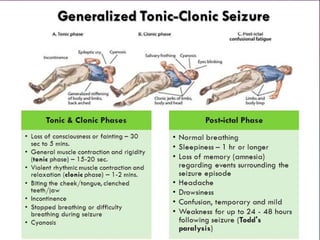  GENERALIZED TONIC CLONIC SEIZURES :
• Also called Grand mal , GTCS, major
epilepsy.
• Usual sequence aura – cry –
unconsciousness and patient falls.
• Tonic spasm of all the body muscles,
clonic jerking followed by prolonged
sleep and depression of all CNS
functions.
 