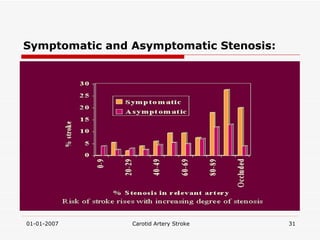 Symptomatic and Asymptomatic Stenosis: 