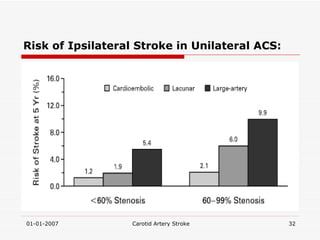 Risk of Ipsilateral Stroke in Unilateral ACS: 