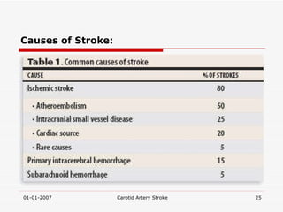 Causes of Stroke: 