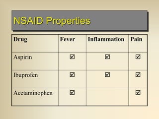 Nsaid Classification Chart.pdf cns-drugs.pdf