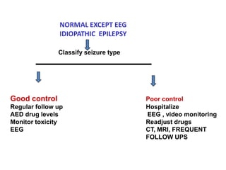 NORMAL EXCEPT EEG
               IDIOPATHIC EPILEPSY

               Classify seizure type




Good control                           Poor control
Regular follow up                      Hospitalize
AED drug levels                        EEG , video monitoring
Monitor toxicity                       Readjust drugs
EEG                                    CT, MRI, FREQUENT
                                       FOLLOW UPS
 