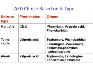 AED Choice Based on S. Type
Seizure     First choice    Others
type
Partial S   CBZ             Phenytoin, Valproic acid,
                            Phenobarbital,

Tonic-      Valproic acid   Topiramate, Phenobarbital,
clonic                      Lamotrigine, Zonisamide,
                            Felbamate,phenytoin
                            ,carbamazepine
Atonic      Valproic acid   Topiramate, Lamotrigine,
                            Zonisamide,Felbamate
 