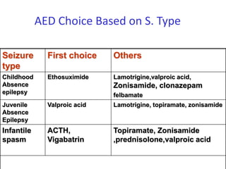 AED Choice Based on S. Type

Seizure       First choice    Others
type
Childhood     Ethosuximide    Lamotrigine,valproic acid,
Absence                       Zonisamide, clonazepam
epilepsy                      felbamate
Juvenile      Valproic acid   Lamotrigine, topiramate, zonisamide
Absence
Epilepsy
Infantile     ACTH,           Topiramate, Zonisamide
spasm         Vigabatrin      ,prednisolone,valproic acid
 