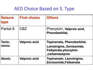 AED Choice Based on S. Type
Seizure     First choice    Others
type
Partial S   CBZ             Phenytoin, Valproic acid,
                            Phenobarbital,

Tonic-      Valproic acid   Topiramate, Phenobarbital,
clonic                      Lamotrigine, Zonisamide,
                            Felbamate,phenytoin
                            ,carbamazepine
Atonic      Valproic acid   Topiramate, Lamotrigine,
                            Zonisamide,Felbamate
 