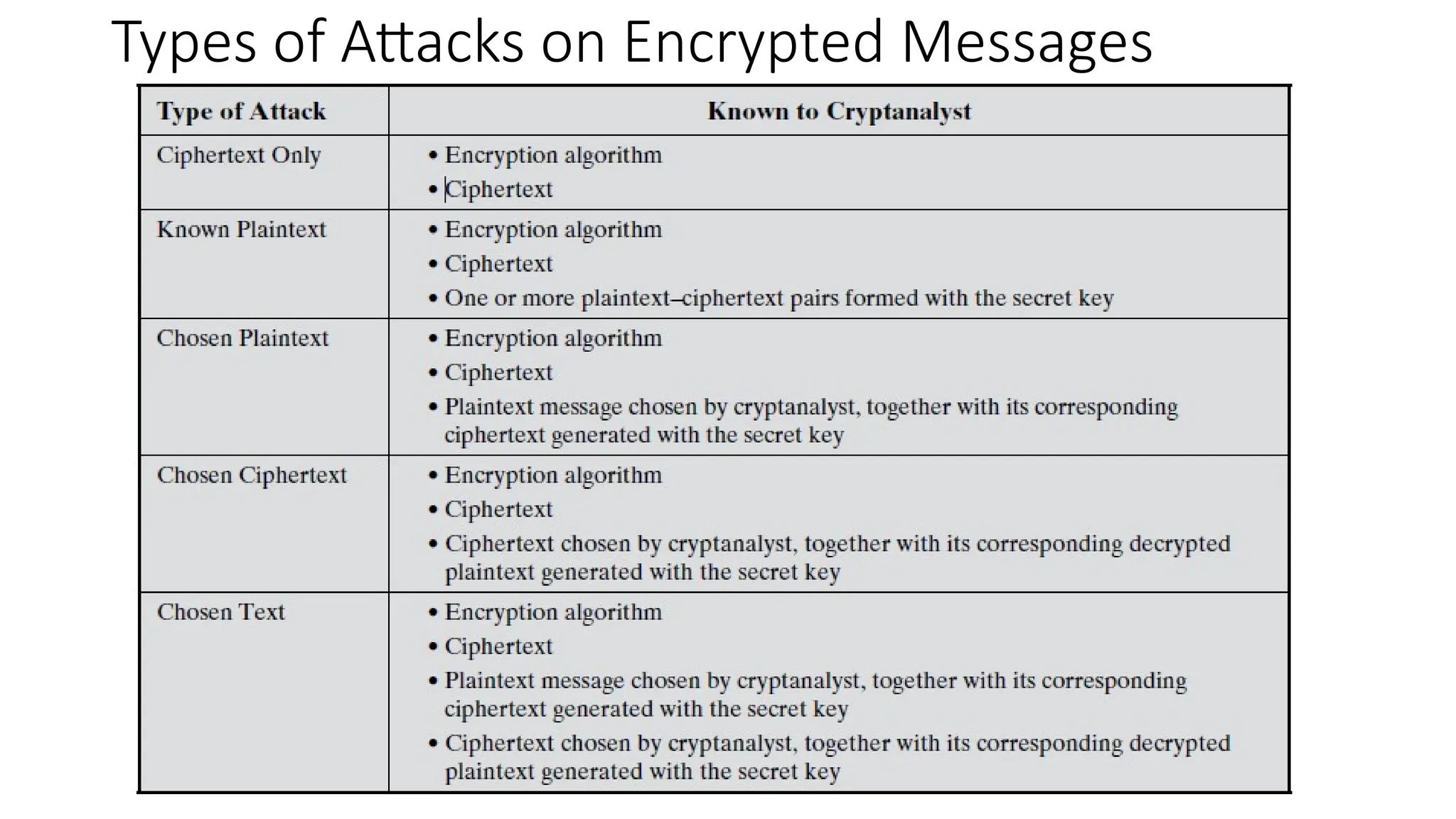 Types of Attacks on Encrypted Messages
 