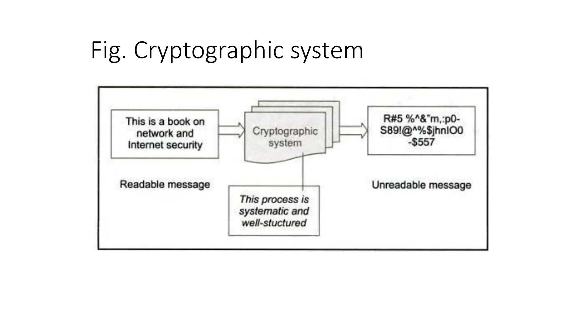 Fig. Cryptographic system
 
