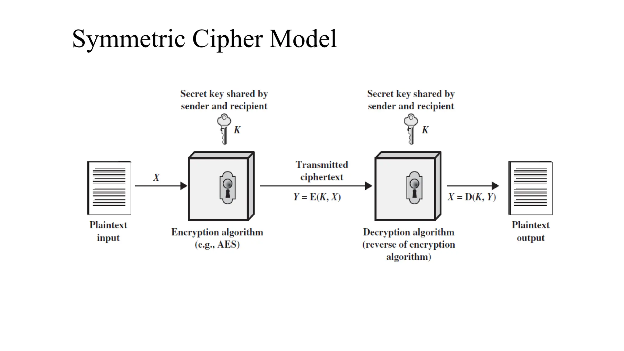 Symmetric Cipher Model Symmetric Cipher
Model
 