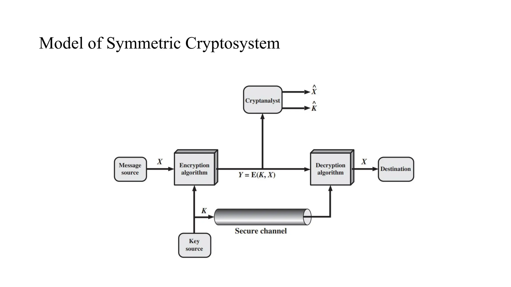 Model of Symmetric Cryptosystem
 
