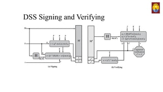 DSS Signing and Verifying
 