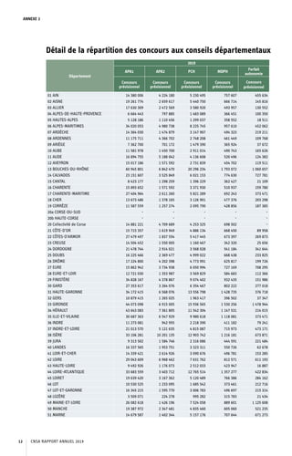 ANNEXE 2
Détail de la répartition des concours aux conseils départementaux
Département
2019
APA1 APA2 PCH MDPH
Forfait
autonomie
Concours
prévisionnel
Concours
prévisionnel
Concours
prévisionnel
Concours
prévisionnel
Concours
prévisionnel
01 AIN 14 380 006 4 224 180 5 230 495 757 607 455 634
02 AISNE 19 261 774 2 659 617 5 440 750 666 714 145 816
03 ALLIER 17 630 309 2 472 569 3 580 920 493 957 130 552
04 ALPES-DE-HAUTE-PROVENCE 6 664 443 797 885 1 483 089 366 451 100 350
05 HAUTES-ALPES 5 128 186 1 110 456 1 299 037 358 552 18 511
06 ALPES-MARITIMES 34 020 053 4 980 738 8 225 745 957 610 452 062
07 ARDÈCHE 14 364 030 1 474 879 3 147 907 494 323 219 211
08 ARDENNES 11 175 711 4 366 702 2 748 208 461 449 109 768
09 ARIÈGE 7 362 700 701 172 1 479 390 365 924 37 672
10 AUBE 11 581 978 1 450 700 2 911 014 490 743 165 626
11 AUDE 16 894 755 5 188 042 4 136 608 520 496 124 382
12 AVEYRON 15 017 186 1 571 592 2 731 839 454 702 119 511
13 BOUCHES-DU-RHÔNE 60 945 801 6 842 470 20 296 234 1 793 072 1 060 657
14 CALVADOS 23 151 607 3 525 849 6 021 153 774 630 727 781
15 CANTAL 8 423 177 1 298 259 1 396 229 362 427 21 109
16 CHARENTE 15 893 652 1 571 592 3 371 930 510 937 159 780
17 CHARENTE-MARITIME 27 404 964 2 611 260 5 821 289 692 243 373 471
18 CHER 13 673 486 1 378 165 3 126 901 477 376 203 298
19 CORRÈZE 11 587 559 1 257 274 2 095 790 428 856 187 385
20a CORSE-DU-SUD - - - - -
20b HAUTE-CORSE - - - - -
20 Collectivité de Corse 14 881 221 4 709 689 4 253 325 698 502 -
21 CÔTE-D’OR 15 715 357 1 619 949 4 886 134 668 450 89 958
22 CÔTES-D’ARMOR 27 479 497 1 837 554 5 417 445 673 397 269 873
23 CREUSE 14 504 452 1 550 005 1 160 467 342 320 25 656
24 DORDOGNE 21 478 744 2 914 021 3 568 028 541 184 341 644
25 DOUBS 16 225 466 2 369 477 4 999 022 668 438 233 825
26 DRÔME 17 224 800 4 202 398 4 773 991 625 817 199 726
27 EURE 15 862 942 3 734 938 6 050 994 727 169 708 295
28 EURE-ET-LOIR 12 721 030 1 353 987 3 569 829 584 683 112 366
29 FINISTÈRE 34 828 167 4 378 867 9 074 402 932 435 151 986
30 GARD 27 353 617 3 264 076 6 354 467 802 222 277 018
31 HAUTE-GARONNE 34 172 415 6 568 076 13 556 798 1 428 735 376 718
32 GERS 10 879 415 1 265 025 1 963 417 396 502 37 347
33 GIRONDE 44 073 098 6 915 005 15 936 565 1 530 256 1 478 944
34 HÉRAULT 43 643 083 7 361 805 11 542 304 1 147 531 214 015
35 ILLE-ET-VILAINE 30 687 363 6 547 929 9 980 618 1 118 081 373 471
36 INDRE 11 273 081 942 955 2 218 390 411 182 79 241
37 INDRE-ET-LOIRE 21 013 570 5 121 635 4 815 087 715 973 473 171
38 ISÈRE 33 106 281 10 201 135 12 903 742 1 216 181 673 871
39 JURA 9 313 502 1 584 746 2 316 086 444 591 221 484
40 LANDES 16 337 565 1 953 751 3 323 311 550 726 62 678
41 LOIR-ET-CHER 14 339 421 2 614 926 3 090 676 496 781 153 285
42 LOIRE 29 043 609 6 968 462 7 631 762 812 571 611 193
43 HAUTE-LOIRE 9 492 926 1 176 073 2 512 033 423 947 16 887
44 LOIRE-ATLANTIQUE 33 683 559 3 403 712 12 765 514 1 357 277 422 834
45 LOIRET 19 639 420 3 167 362 5 120 489 766 386 284 162
46 LOT 10 530 525 1 233 095 1 685 542 373 461 212 716
47 LOT-ET-GARONNE 16 345 215 1 595 770 3 006 783 496 697 215 314
48 LOZÈRE 3 509 071 224 278 995 282 315 783 21 434
49 MAINE-ET-LOIRE 26 082 618 1 426 196 7 524 058 889 601 1 125 608
50 MANCHE 19 387 972 2 347 481 4 835 460 605 060 521 235
51 MARNE 14 679 587 1 402 344 5 157 176 707 644 671 273
CNSA RAPPORT ANNUEL 201912
 