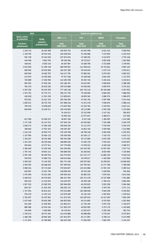 Répartition des concours
2019 Cumul sur quatorze ans
Autres actions
de prévention TOTAL
concours
prévisionnels
APA 1 + 2 PCH MDPH Prévention
Concours
prévisionnel
Total
2006-2019
Total
2006-2019
Total
2006-2019
Total
2016-2019
1 239 176 26 287 098 169 953 735 63 945 958 8 021 013 5 958 950
1 158 765 29 333 435 243 638 540 75 106 086 7 473 055 4 222 016
934 728 25 243 036 227 874 692 47 408 254 5 422 875 2 732 148
440 548 9 852 765 80 330 384 18 722 817 3 853 638 1 262 848
348 401 8 263 143 64 407 087 16 468 706 3 722 668 1 278 091
2 653 950 51 290 158 480 599 961 114 950 616 10 743 644 9 862 163
838 956 20 539 306 182 537 209 39 449 043 5 275 719 3 393 611
620 949 19 482 787 144 417 794 37 882 061 5 079 292 2 683 931
413 070 10 359 928 97 917 538 19 108 548 3 842 202 1 112 976
702 889 17 302 950 142 496 358 35 655 726 5 254 616 3 218 813
987 953 27 852 236 222 186 207 52 615 091 5 600 826 2 388 285
781 276 20 676 106 199 519 688 34 936 692 4 859 079 2 372 616
4 307 326 95 245 559 777 189 148 242 718 110 20 100 488 9 357 952
1 575 752 35 776 771 290 731 794 79 238 096 8 660 503 7 888 926
420 018 11 921 220 113 850 821 18 839 361 3 860 574 1 586 670
923 301 22 431 193 205 766 383 47 032 194 5 597 996 3 515 446
1 820 521 38 723 749 347 086 518 74 251 478 7 696 874 4 988 416
799 433 19 658 659 173 635 956 43 318 794 5 239 501 2 625 141
669 648 16 226 511 166 146 865 28 113 889 4 592 108 3 133 060
- - 74 104 671 23 215 699 3 147 161 594 819
- - 76 959 165 21 977 647 3 386 671 437 566
817 500 25 360 237 38 607 166 8 237 228 1 385 005 1 432 586
1 171 728 24 151 574 197 946 139 63 454 663 7 334 288 3 405 378
1 606 473 37 284 238 338 936 324 74 112 573 7 519 402 5 292 470
368 646 17 951 545 190 295 287 16 842 105 3 595 066 1 313 886
1 216 152 30 059 773 276 109 708 48 708 148 6 002 058 4 292 991
1 107 904 25 604 132 195 456 956 63 426 117 7 316 725 4 424 712
1 165 657 28 192 389 209 293 588 59 127 800 6 670 198 2 273 593
1 251 310 28 335 648 188 869 636 74 920 139 7 933 423 6 055 857
935 646 19 277 541 157 779 696 47 078 322 6 409 428 2 586 971
2 184 469 51 550 326 454 394 802 116 333 305 10 507 595 7 237 715
1 791 742 39 843 141 350 088 540 82 283 842 8 825 960 7 165 869
2 397 169 58 499 910 424 575 833 151 472 177 14 882 226 9 430 318
539 010 15 080 716 168 610 666 24 578 617 4 183 090 1 427 856
3 206 525 73 140 392 581 774 230 190 297 662 16 299 031 16 966 065
2 559 292 66 468 029 557 999 934 133 793 501 12 177 780 4 789 096
2 008 164 50 715 626 370 040 827 122 623 868 11 935 192 6 389 442
626 907 15 551 756 148 096 365 29 533 356 4 490 854 945 646
1 374 959 33 514 394 259 029 443 63 682 223 7 879 254 3 612 440
2 469 615 60 570 825 384 547 930 150 713 478 13 327 898 7 391 884
630 523 14 510 934 118 329 507 30 299 108 4 786 243 2 805 694
1 057 523 23 285 555 202 948 582 40 293 825 5 853 228 3 094 566
839 167 21 534 256 184 053 122 37 606 699 5 355 704 2 271 112
1 747 034 46 814 631 370 516 860 104 288 048 9 046 296 6 520 061
570 276 14 192 142 122 076 385 32 126 150 4 507 835 1 520 942
2 704 957 54 337 852 411 672 435 152 487 619 14 437 287 7 694 299
1 427 469 30 405 289 246 852 839 69 314 805 8 376 504 4 201 846
521 626 14 556 965 131 802 017 21 734 294 3 974 740 1 740 673
889 386 22 549 164 211 902 519 40 835 905 5 373 176 4 103 600
194 836 5 260 684 46 176 641 12 922 627 3 256 160 563 743
1 703 513 38 751 594 313 470 888 93 898 668 9 776 497 8 375 843
1 268 158 28 965 366 247 942 957 63 171 897 6 708 131 5 473 990
1 171 874 23 789 898 184 623 538 71 056 509 7 862 295 5 136 167
CNSA RAPPORT ANNUEL 2019 13
 