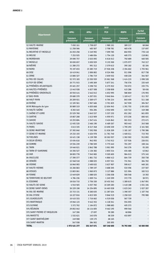 ANNEXE 2
Département
2019
APA1 APA2 PCH MDPH
Forfait
autonomie
Concours
prévisionnel
Concours
prévisionnel
Concours
prévisionnel
Concours
prévisionnel
Concours
prévisionnel
52 HAUTE-MARNE 7 650 161 1 758 657 1 980 101 389 217 68 848
53 MAYENNE 11 258 566 483 567 2 708 781 483 478 137 697
54 MEURTHE-ET-MOSELLE 24 053 258 3 149 992 7 099 785 840 955 778 118
55 MEUSE 7 253 925 1 486 834 1 754 120 400 373 118 861
56 MORBIHAN 29 090 757 2 633 092 6 616 012 792 689 460 505
57 MOSELLE 30 650 657 3 650 929 9 155 500 1 075 977 745 317
58 NIÈVRE 11 280 272 991 312 2 379 613 395 182 82 164
59 NORD 70 197 653 15 385 719 27 926 258 2 354 602 1 755 961
60 OISE 16 419 041 2 006 802 8 524 966 911 096 817 738
61 ORNE 13 806 327 1 784 719 2 659 532 458 220 344 567
62 PAS-DE-CALAIS 52 372 183 13 350 939 15 061 568 1 414 215 1 098 328
63 PUY-DE-DÔME 20 771 915 2 490 369 5 877 241 756 576 235 449
64 PYRÉNÉES-ATLANTIQUES 25 401 257 3 298 732 6 275 922 745 072 235 774
65 HAUTES-PYRÉNÉES 13 443 928 4 827 508 2 358 858 415 286 58 456
66 PYRÉNÉES-ORIENTALES 20 933 414 2 442 012 4 652 995 586 849 176 993
67 BAS-RHIN 29 680 370 4 207 031 9 640 644 1 169 417 311 767
68 HAUT-RHIN 20 209 921 2 369 477 6 704 214 845 499 511 168
69 RHÔNE 12 105 561 2 967 466 3 701 825 347 939 304 947
69 M Métropole de Lyon 30 889 319 4 835 668 12 604 943 1 391 755 1 091 833
70 HAUTE-SAÔNE 8 202 445 934 204 2 032 690 433 722 149 388
71 SAÔNE-ET-LOIRE 25 529 760 2 643 537 5 337 235 651 262 661 855
72 SARTHE 19 807 208 1 613 909 4 959 971 673 236 666 401
73 SAVOIE 10 253 804 1 547 414 3 424 842 561 013 272 471
74 HAUTE-SAVOIE 12 492 520 2 466 190 6 489 267 903 443 243 568
75 PARIS 3 613 335 8 317 348 13 690 339 1 795 293 2 161 583
76 SEINE-MARITIME 37 392 640 7 592 958 11 636 209 1 181 167 1 790 386
77 SEINE-ET-MARNE 19 232 103 4 624 978 11 781 740 1 400 011 715 765
78 YVELINES 16 421 138 4 139 789 10 262 937 1 302 502 912 892
79 DEUX-SÈVRES 15 454 616 942 955 3 743 912 537 926 226 031
80 SOMME 19 554 239 2 780 509 5 775 443 701 297 108 144
81 TARN 19 446 621 2 842 788 3 901 995 545 276 93 205
82 TARN-ET-GARONNE 10 356 527 1 136 382 2 855 514 454 480 43 842
83 VAR 38 893 778 7 545 083 9 305 605 964 013 575 145
84 VAUCLUSE 17 390 377 1 861 732 4 866 412 664 739 350 738
85 VENDÉE 22 548 518 1 088 025 6 057 521 731 941 364 702
86 VIENNE 16 840 903 2 400 632 3 627 907 590 617 460 181
87 HAUTE-VIENNE 16 266 863 1 789 197 3 688 305 533 596 157 507
88 VOSGES 13 803 061 1 060 873 3 127 886 521 904 182 513
89 YONNE 13 449 829 1 088 025 3 266 038 500 548 10 392
90 TERRITOIRE DE BELFORT 4 784 236 1 009 714 1 249 399 372 770 38 971
91 ESSONNE 18 016 710 2 756 330 10 453 342 1 289 615 1 047 991
92 HAUTS-DE-SEINE 4 910 565 4 037 782 10 269 283 1 418 188 1 031 104
93 SEINE-SAINT-DENIS 26 229 108 14 254 895 14 463 028 1 623 243 1 027 207
94 VAL-DE-MARNE 23 715 131 8 260 635 11 287 624 1 390 357 1 107 746
95 VAL-D’OISE 16 227 816 4 815 505 9 846 519 1 258 323 795 980
971 GUADELOUPE 16 410 333 1 716 662 4 519 036 567 739 -
972 MARTINIQUE 19 046 123 9 442 352 4 128 341 554 055 -
973 GUYANE 3 372 702 1 164 872 1 988 683 495 373 -
974 RÉUNION 29 852 043 16 114 605 9 462 195 999 540 -
975 SAINT-PIERRE-ET-MIQUELON 147 306 27 697 90 280 48 866 -
976 MAYOTTE 1 532 621 145 070 68 339 453 897 -
977 SAINT-BARTHÉLEMY 149 908 139 175 68 165 - -
978 SAINT-MARTIN 547 938 384 902 305 995 - -
TOTAL 1 973 431 277 352 247 671 607 248 600 76 792 000 40 000 000
CNSA RAPPORT ANNUEL 201914
 